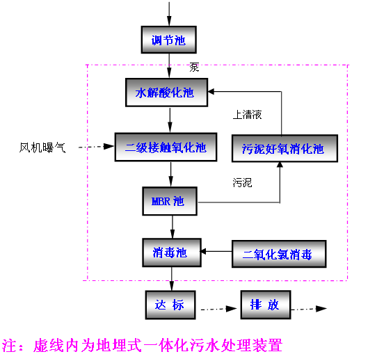 生活汙水處理設（shè）備