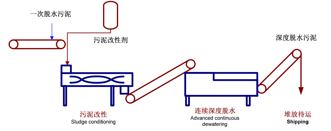 高壓（yā）帶式壓濾機（jī）工藝流程